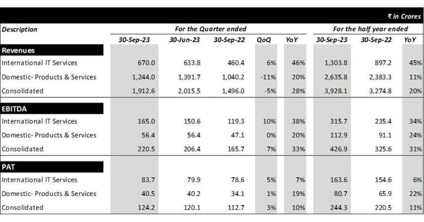 Sonata Software Q2 Results.jpg